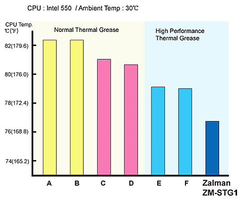 Graph showing how ZM-STG1 can give up to 5°C reduction in CPU temperature